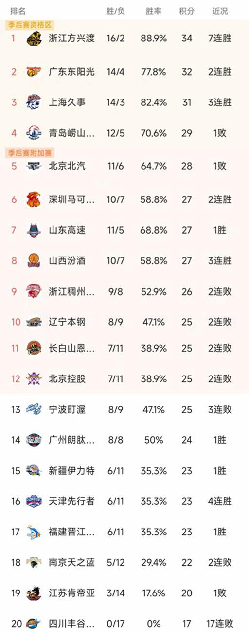 CBA最新积分榜：广厦7连胜，北控惨败23分，广东119-98吉林排第2